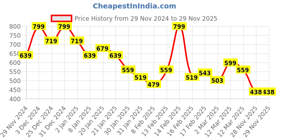 myntra.com MINI KLUB Boys 2 Printed Applique T-shirt mini klub Price History Graph from 29 Nov 2024 to 28 Nov 2025