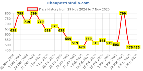 myntra.com MINI KLUB Boys 2 Printed Applique T-shirt mini klub Price History Graph from 29 Nov 2024 to 6 Nov 2025
