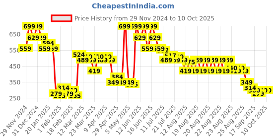myntra.com MINI KLUB Boys 2 Printed Applique T-shirt mini klub Price History Graph from 29 Nov 2024 to 4 Oct 2025