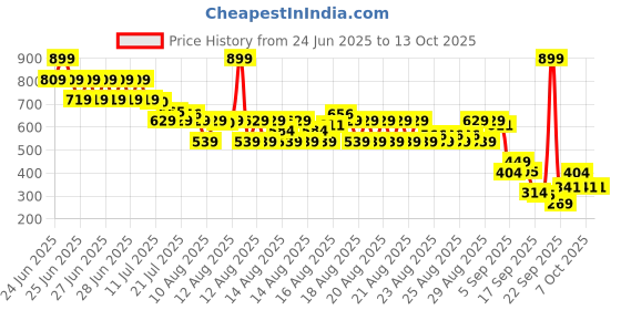 myntra.com MINI KLUB Boys 2 Printed Applique T-shirt mini klub Price History Graph from 24 Jun 2025 to 4 Oct 2025