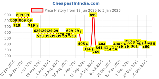 myntra.com MINI KLUB Boys 2 Printed T-shirt mini klub Price History Graph from 12 Jun 2025 to 31 Dec 2025