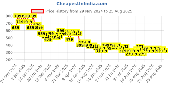 myntra.com MINI KLUB Boys 2 Striped T-shirt mini klub Price History Graph from 29 Nov 2024 to 25 Aug 2025