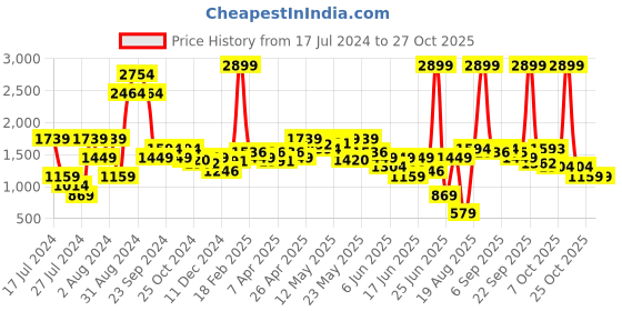 myntra.com MINI KLUB Boys 3-Piece Suit mini klub Price History Graph from 17 Jul 2024 to 27 Oct 2025