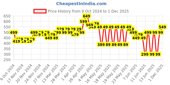 myntra.com MINI KLUB Boys 3 Printed Applique T-shirt mini klub Price History Graph from 9 Oct 2024 to 1 Dec 2025