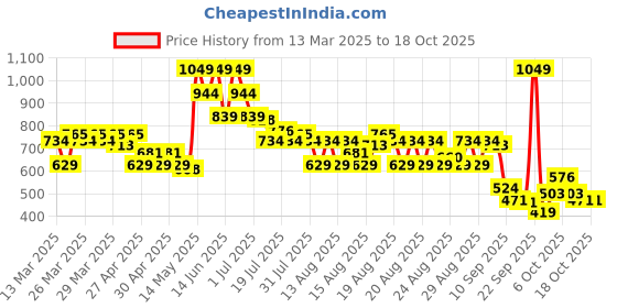 myntra.com MINI KLUB Boys 3 Printed Applique T-shirt mini klub Price History Graph from 13 Mar 2025 to 18 Oct 2025