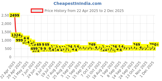 myntra.com MINI KLUB Boys 3 Printed Applique T-shirt mini klub Price History Graph from 22 Apr 2025 to 2 Dec 2025