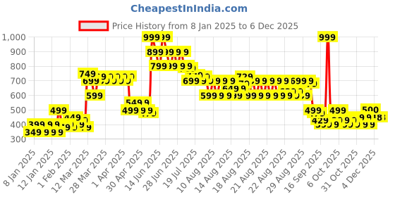 myntra.com MINI KLUB Boys 3 Printed T-shirt mini klub Price History Graph from 8 Jan 2025 to 5 Dec 2025