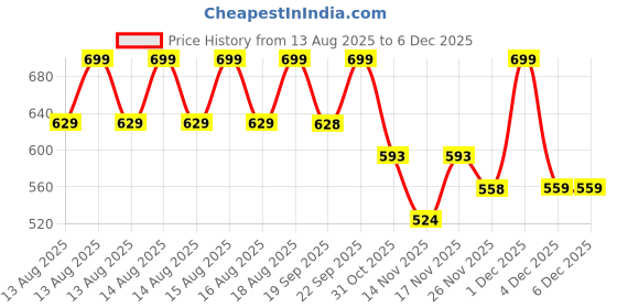 myntra.com MINI KLUB Boys Abstract Printed Cotton Trousers mini klub Price History Graph from 13 Aug 2025 to 4 Dec 2025