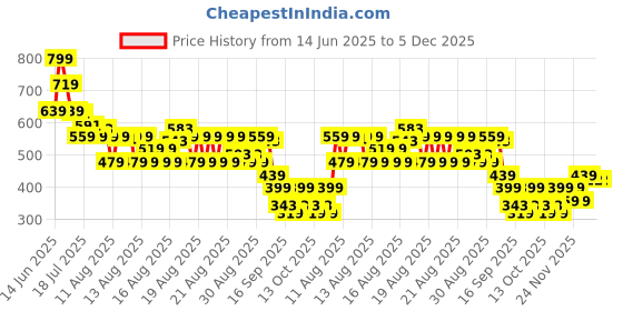 myntra.com MINI KLUB Boys Abstract Printed Hooded Cotton T-shirt mini klub Price History Graph from 14 Jun 2025 to 5 Dec 2025