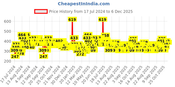 myntra.com MINI KLUB Boys Abstract Printed Mid Rise Pure Cotton Trousers mini klub Price History Graph from 17 Jul 2024 to 5 Dec 2025