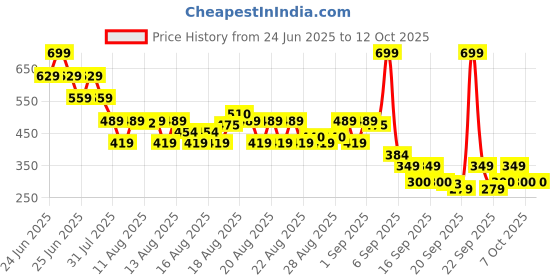 myntra.com MINI KLUB Boys Abstract Printed Pure Cotton Regular Shorts mini klub Price History Graph from 24 Jun 2025 to 11 Oct 2025