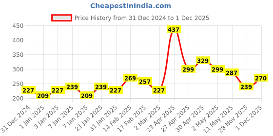 myntra.com MINI KLUB Boys Abstract Printed Round Neck Cotton T-shirt mini klub Price History Graph from 31 Dec 2024 to 30 Nov 2025