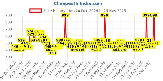 myntra.com MINI KLUB Boys Abstract Printed Spread Collar Casual Shirt mini klub Price History Graph from 20 Dec 2024 to 24 Nov 2025