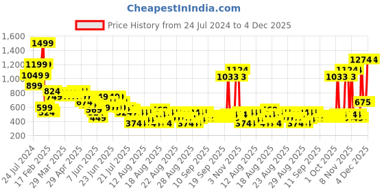 myntra.com MINI KLUB Boys Acrylic Pullover Sweaters mini klub Price History Graph from 24 Jul 2024 to 4 Dec 2025