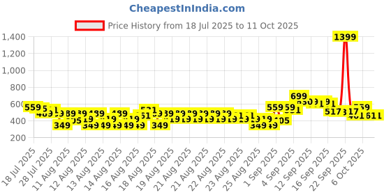 myntra.com MINI KLUB Boys Alphanumeric Printed Detachable Hood Regular Sweatshirt mini klub Price History Graph from 18 Jul 2025 to 11 Oct 2025