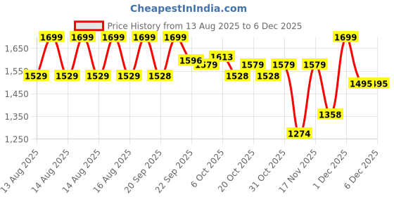 myntra.com MINI KLUB Boys Applique Pullover with Embellished Detail mini klub Price History Graph from 13 Aug 2025 to 4 Dec 2025