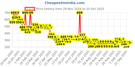 myntra.com MINI KLUB Boys Applique T-shirt mini klub Price History Graph from 29 Nov 2024 to 25 Oct 2025