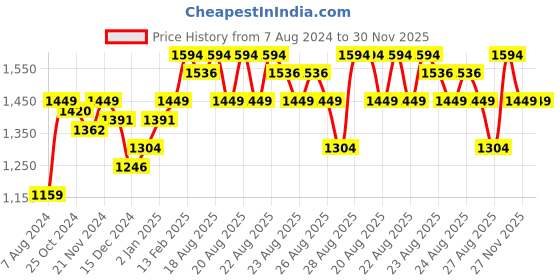 myntra.com MINI KLUB Boys Beige & Blue Coordinate Set mini klub Price History Graph from 7 Aug 2024 to 30 Nov 2025
