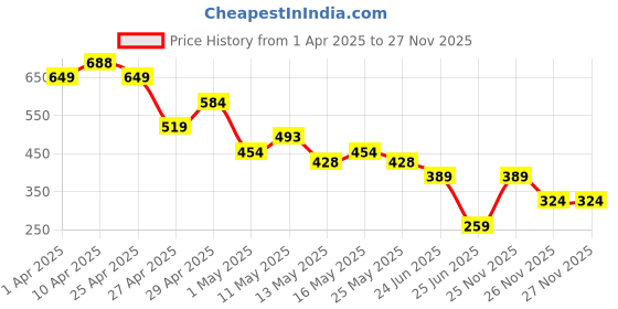 myntra.com MINI KLUB Boys Beige Lightweight Faux & Fur Hooded Jacket mini klub Price History Graph from 1 Apr 2025 to 26 Nov 2025
