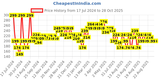 myntra.com MINI KLUB Boys Beige Printed Mandarin Collar T-shirt mini klub Price History Graph from 17 Jul 2024 to 26 Oct 2025