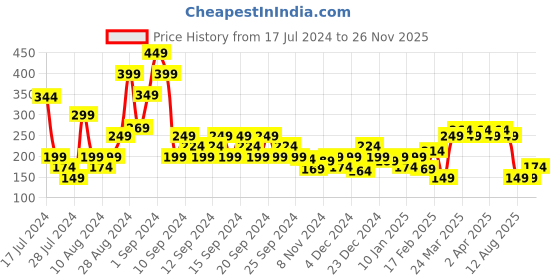myntra.com MINI KLUB Boys Beige Typography Printed Applique T-shirt mini klub Price History Graph from 17 Jul 2024 to 26 Nov 2025