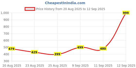 myntra.com MINI KLUB Boys Black & White Printed Sleepsuit mini klub Price History Graph from 20 Aug 2025 to 12 Sep 2025