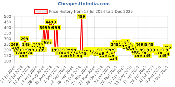 myntra.com MINI KLUB Boys Black Printed Pure Cotton T-shirt mini klub Price History Graph from 17 Jul 2024 to 3 Dec 2025