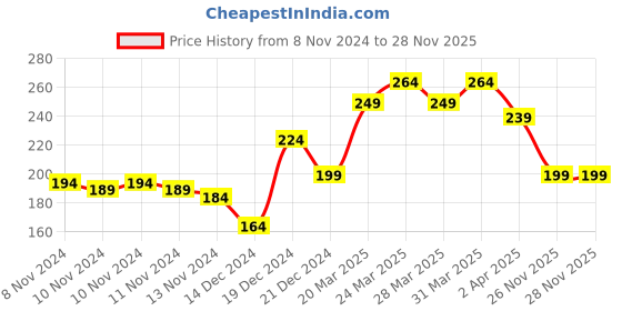myntra.com MINI KLUB Boys Black Printed Pure Cotton T-shirt mini klub Price History Graph from 8 Nov 2024 to 26 Nov 2025