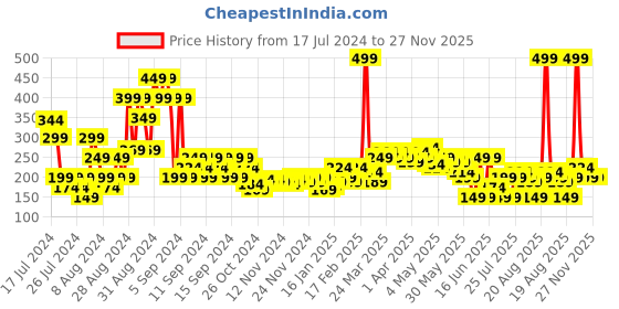 myntra.com MINI KLUB Boys Black Printed T-shirt mini klub Price History Graph from 17 Jul 2024 to 26 Nov 2025
