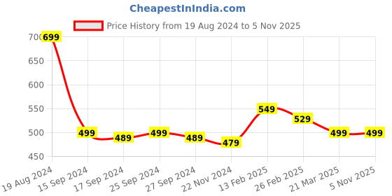 myntra.com MINI KLUB Boys Black Slash Knee Jeans mini klub Price History Graph from 19 Aug 2024 to 4 Nov 2025