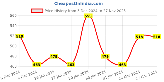 myntra.com MINI KLUB Boys Black Solid Pullover Sweater mini klub Price History Graph from 3 Dec 2024 to 26 Nov 2025