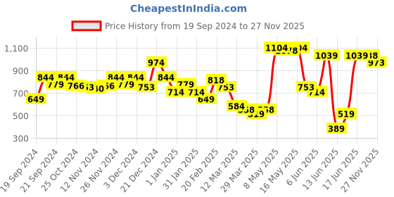 myntra.com MINI KLUB Boys Black Solid Regular Fit Single Breasted Casual Pure Cotton Blazer mini klub Price History Graph from 19 Sep 2024 to 25 Nov 2025