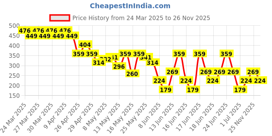 myntra.com MINI KLUB Boys Black Sweatshirt mini klub Price History Graph from 24 Mar 2025 to 26 Nov 2025