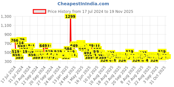 myntra.com MINI KLUB Boys Black White Lightweight Open Front Pure Cotton Jacket mini klub Price History Graph from 17 Jul 2024 to 19 Nov 2025