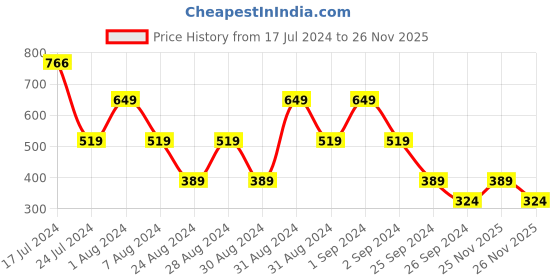 myntra.com MINI KLUB Boys Black White Lightweight Pure Cotton Open Front Jacket mini klub Price History Graph from 17 Jul 2024 to 26 Nov 2025