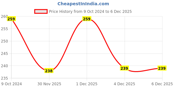 myntra.com MINI KLUB Boys Blue Accessories Set mini klub Price History Graph from 9 Oct 2024 to 6 Dec 2025