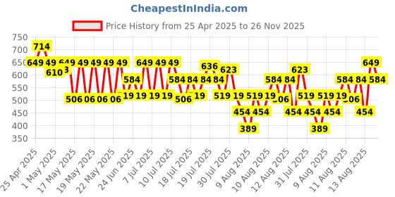 myntra.com MINI KLUB Boys Blue & Green Printed Lightweight Tailored Jacket mini klub Price History Graph from 25 Apr 2025 to 26 Nov 2025