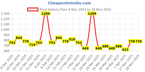 myntra.com MINI KLUB Boys Blue & Maroon Solid T-shirt with Dungarees mini klub Price History Graph from 9 Dec 2024 to 28 Nov 2025
