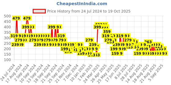 myntra.com MINI KLUB Boys Blue & Navy Blue Striped Pure Cotton Joggers mini klub Price History Graph from 24 Jul 2024 to 19 Oct 2025