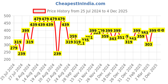 myntra.com MINI KLUB Boys Blue & Sea Green Printed Pure Cotton Top with Shorts mini klub Price History Graph from 25 Jul 2024 to 2 Dec 2025