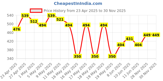 myntra.com MINI KLUB Boys Blue & White Printed Bodysuit with Pyjamas mini klub Price History Graph from 23 Apr 2025 to 30 Nov 2025