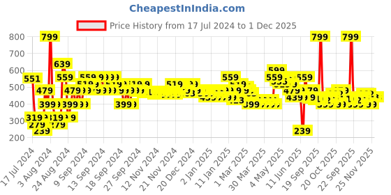 myntra.com MINI KLUB Boys Blue & White Printed Bodysuit with Shorts mini klub Price History Graph from 17 Jul 2024 to 30 Nov 2025