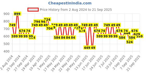myntra.com MINI KLUB Boys Blue & White Printed Lightweight Tailored Cotton Jacket mini klub Price History Graph from 2 Aug 2024 to 21 Sep 2025
