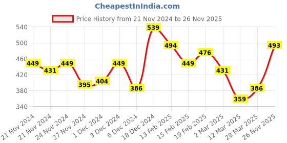 myntra.com MINI KLUB Boys Blue & White Regular Fit Checked Casual Shirt mini klub Price History Graph from 21 Nov 2024 to 26 Nov 2025