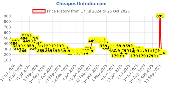 myntra.com MINI KLUB Boys Blue Animal Graphics Sweatshirt mini klub Price History Graph from 17 Jul 2024 to 24 Oct 2025