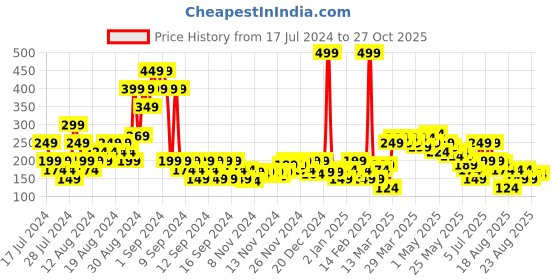 myntra.com MINI KLUB Boys Blue  Black Striped Cotton Pure Cotton T-shirt mini klub Price History Graph from 17 Jul 2024 to 27 Oct 2025