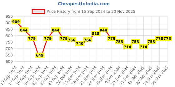 myntra.com MINI KLUB Boys Blue Cotton Dungaree Set mini klub Price History Graph from 15 Sep 2024 to 29 Nov 2025