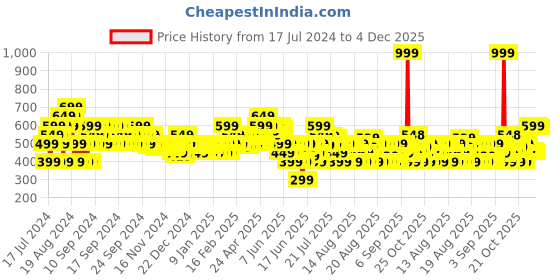 myntra.com MINI KLUB Boys Blue Cotton Lightweight Tailored Jacket mini klub Price History Graph from 17 Jul 2024 to 4 Dec 2025