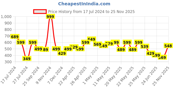 myntra.com MINI KLUB Boys Blue Dark Shade Mid-Rise Jeans mini klub Price History Graph from 17 Jul 2024 to 25 Nov 2025