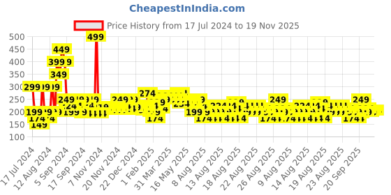 myntra.com MINI KLUB Boys Blue Extended Sleeves Raw Edge T-shirt mini klub Price History Graph from 17 Jul 2024 to 18 Nov 2025